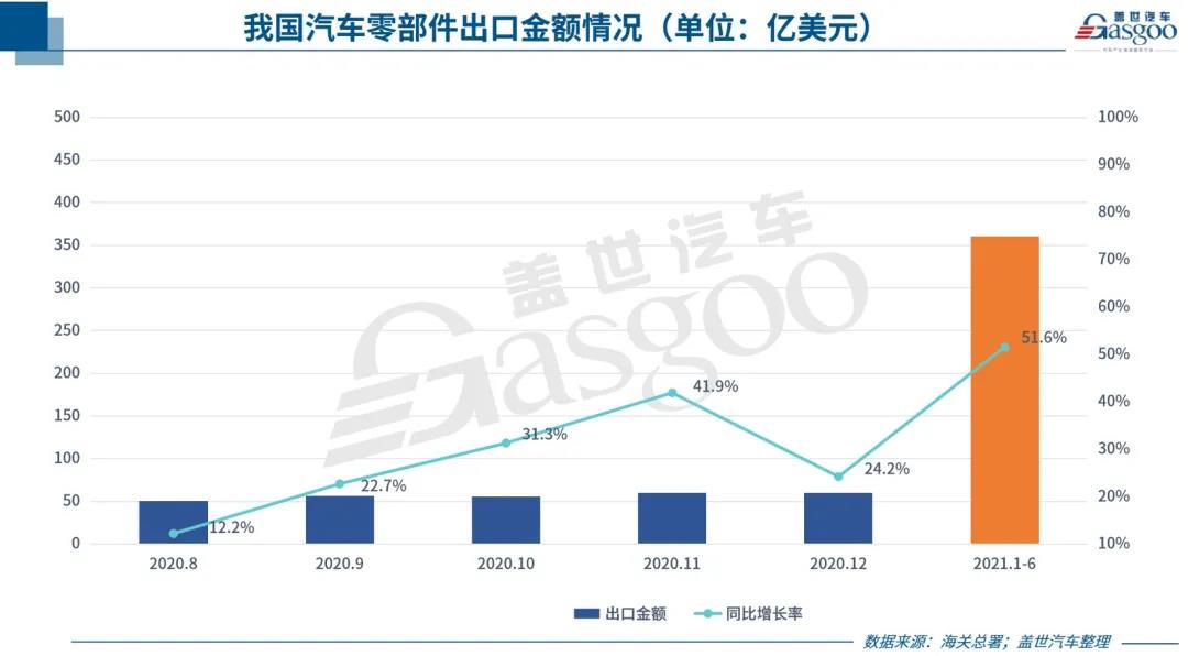 中國汽車零部件出口持續(xù)回暖，但新“路障”也在增多